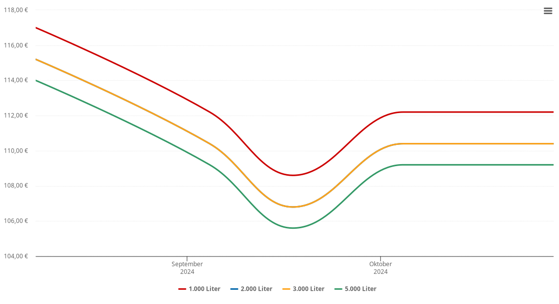 Heizölpreis-Chart für Mörtschach