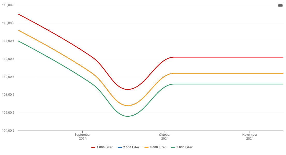 Heizölpreis-Chart für Heiligenblut