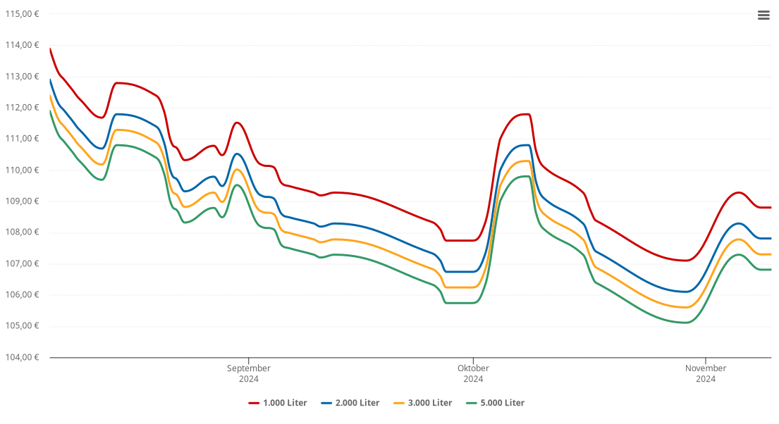 Heizölpreis-Chart für Malta