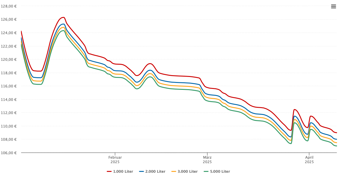 Heizölpreis-Chart für Eisentratten