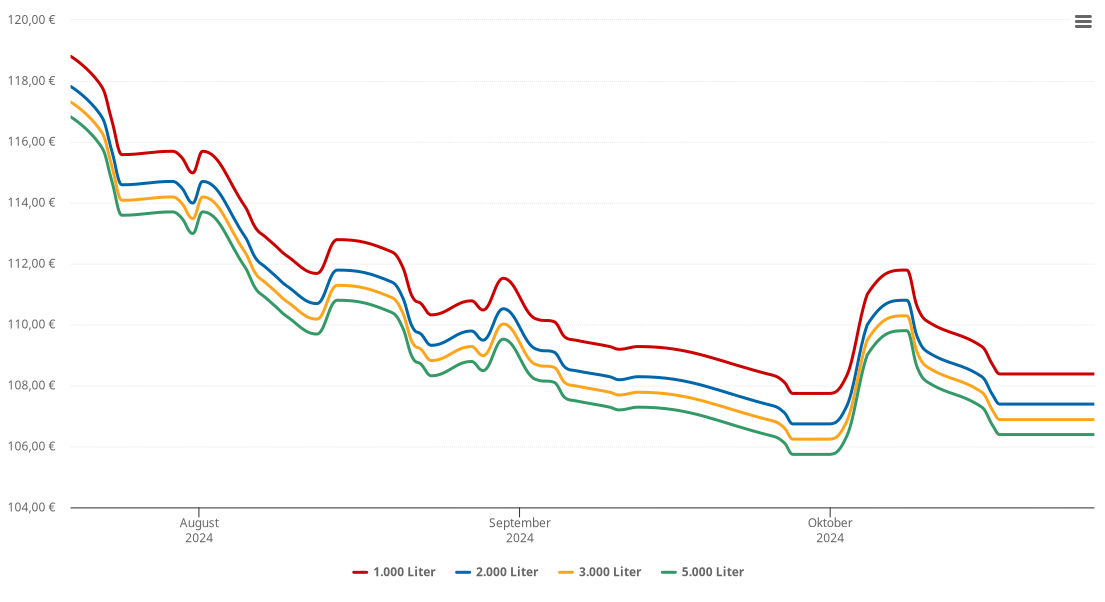 Heizölpreis-Chart für Rennweg