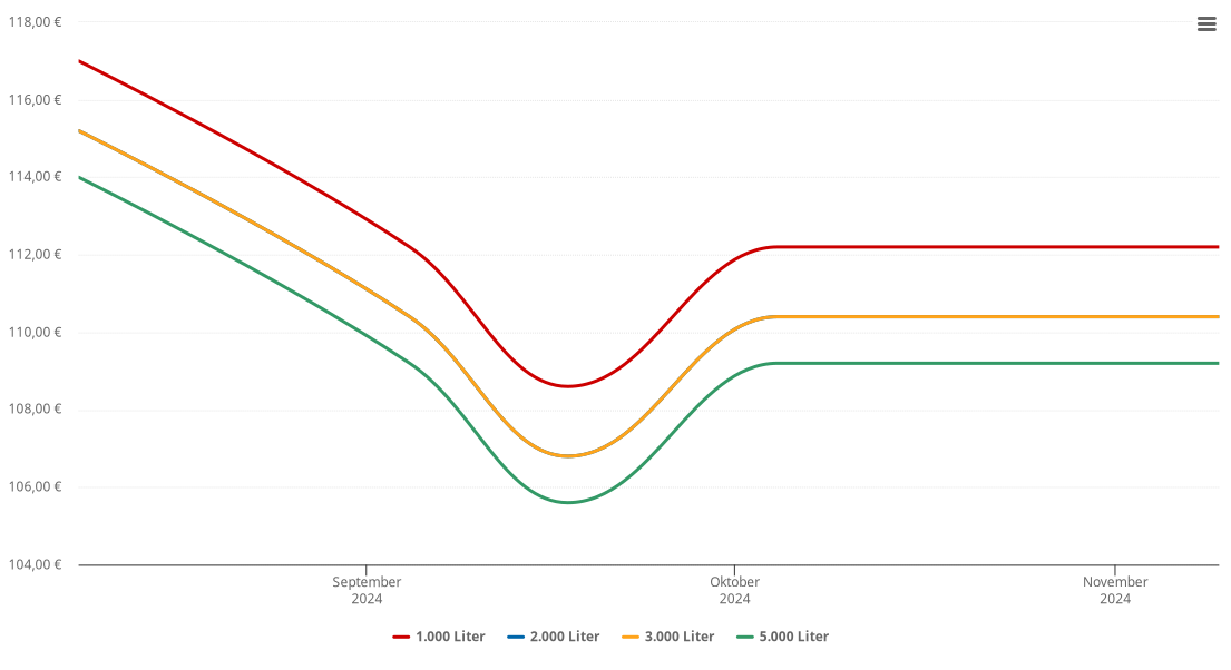 Heizölpreis-Chart für Amlach