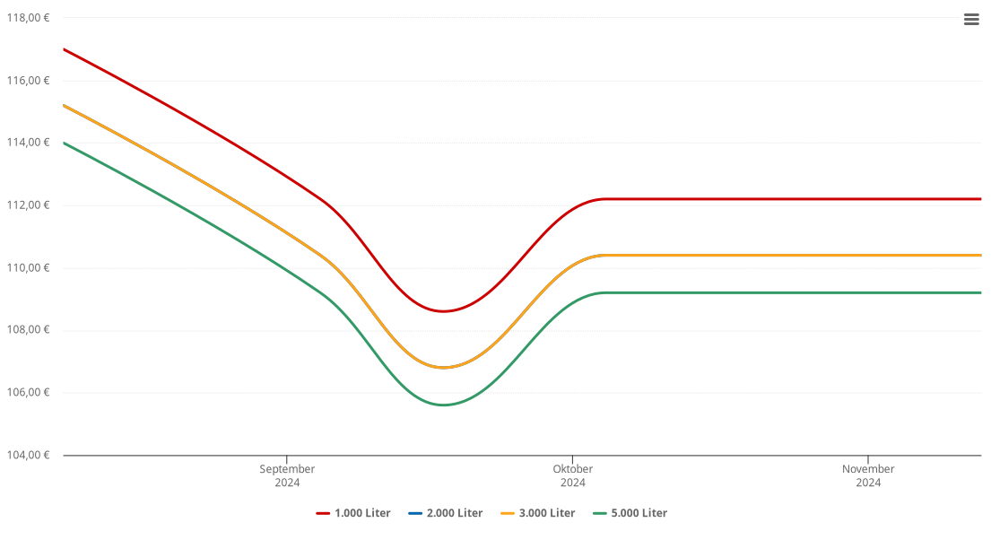 Heizölpreis-Chart für Leisach