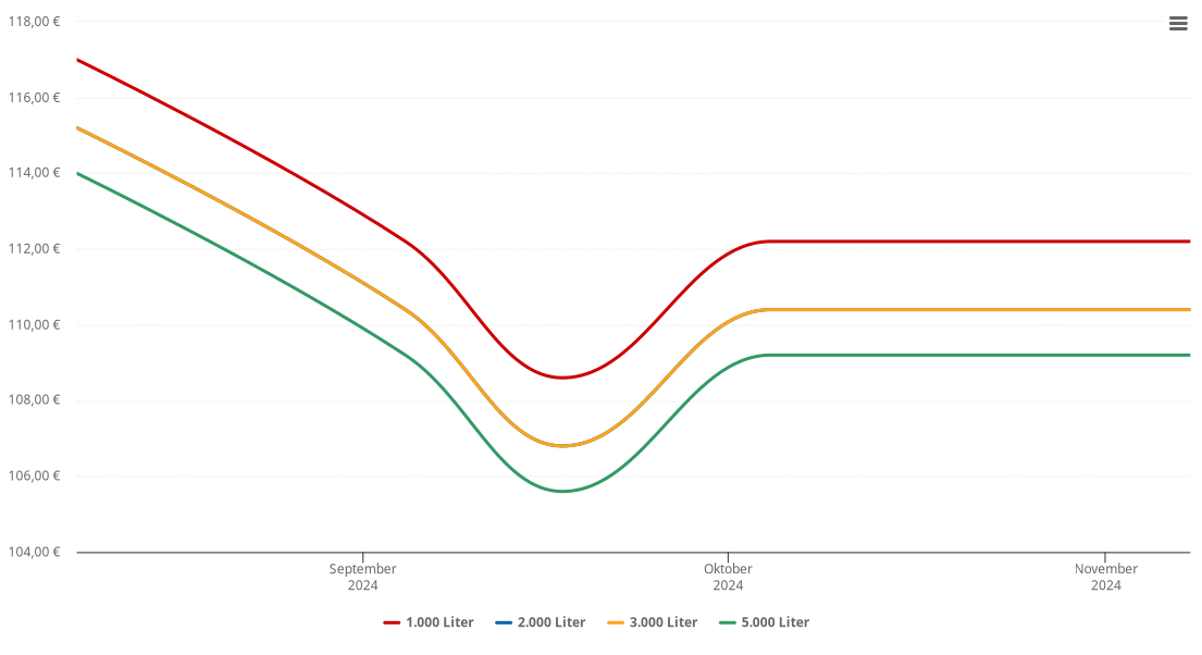 Heizölpreis-Chart für Heinfels