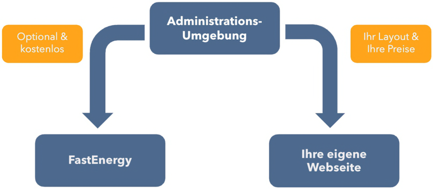 Schaubild Konzept