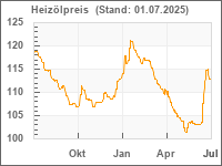 Heizoel-Chart