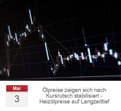 Ölpreise zeigen sich nach Kursrutsch stabilisiert - Heizölpreise auf Langzeittief