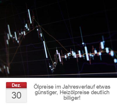 Ölpreise im Jahresverlauf etwas günstiger, Heizölpreise deutlich billiger!