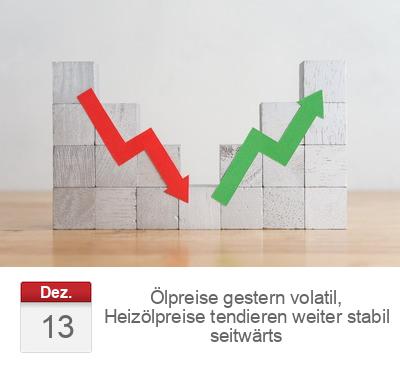 Ölpreise gestern volatil, Heizölpreise tendieren weiter stabil seitwärts