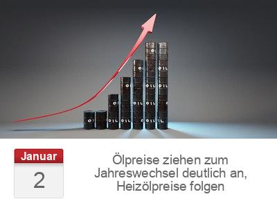 Ölpreise ziehen zum Jahreswechsel deutlich an, Heizölpreise folgen
