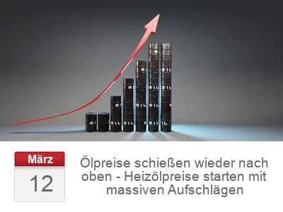 Ölpreise schießen wieder nach oben - Heizölpreise starten mit massiven Aufschlägen