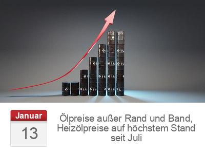 Ölpreise außer Rand und Band, Heizölpreise auf höchstem Stand seit Juli