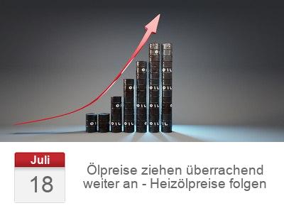 Ölpreise ziehen überrachend weiter an - Heizölpreise folgen