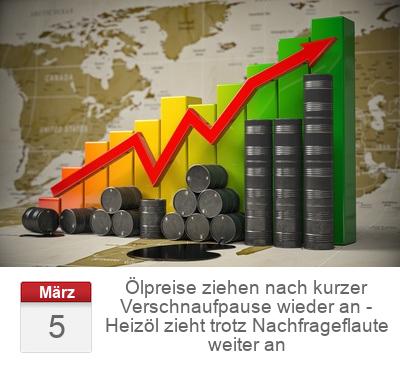 Ölpreise ziehen nach kurzer Verschnaufpause wieder an - Heizöl zieht trotz Nachfrageflaute weiter an